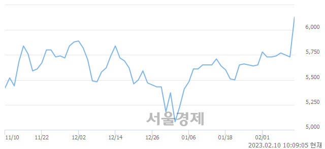 <코>이상네트웍스, 매수잔량 9272% 급증