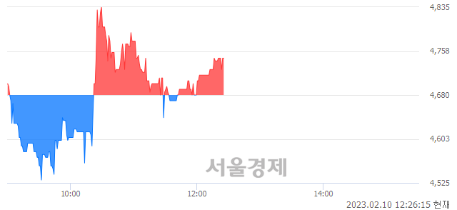 <코>지란지교시큐리티, 매도잔량 308% 급증