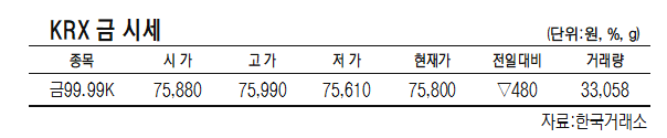 KRX금, 전일대비 0.62% 하락한 1g당 7만5800원[데이터로 보는 증시](2월 10일)