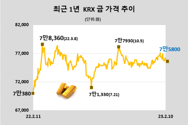KRX금, 전일대비 0.62% 하락한 1g당 7만5800원[데이터로 보는 증시](2월 10일)