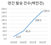 모바일 전자고지 서비스 발송 건수. 사진 제공=과기정통부