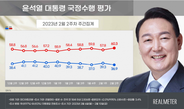 尹지지율 2.4%P 내린 36.9%…부정평가 11주만에 60%대 [리얼미터]