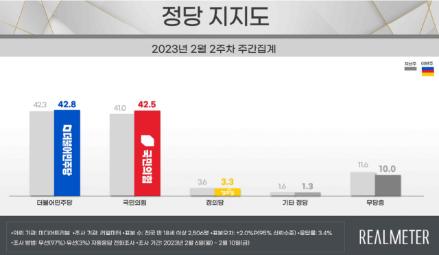 尹지지율 2.4%P 내린 36.9%…부정평가 11주만에 60%대 [리얼미터]