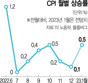 월간 CPI는 10월 수준으로 다시 높아질 전망입니다. 서울경제