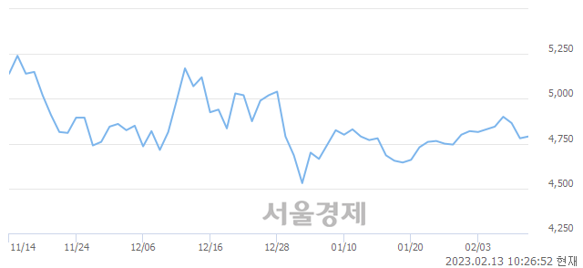 <유>현대약품, 3.03% 오르며 체결강도 강세로 반전(137%)