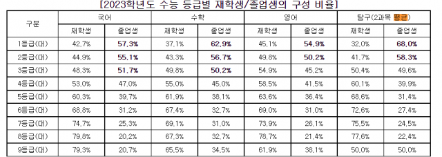 진학닷컴에 2023학년도 수능 성적을 입력한 수험생 16만5868명의 등급별 재학생·졸업생 비중 사진 제공=진학사