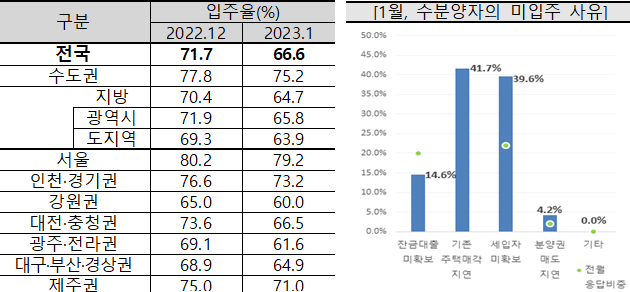 전국 아파트 입주율 및 미입주 사유. 주산연