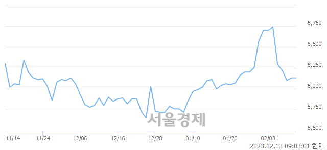 <유>AJ네트웍스, 매도잔량 347% 급증