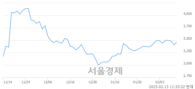 <코>대아티아이, 3.08% 오르며 체결강도 강세 지속(144%)