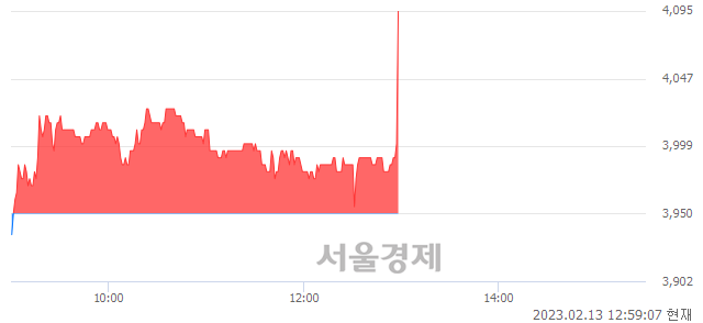 <코>티플랙스, 3.54% 오르며 체결강도 강세로 반전(128%)