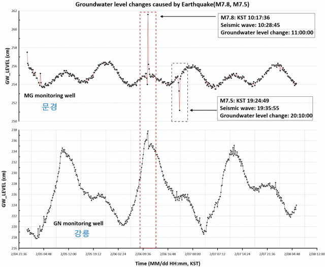 튀르키예 강진(규모 7.8)이후 문경 지하수 관측정의 수위가 7cm, 강릉 지하수 관측정 수위가 3cm 상승한 것을 볼 수 있다. 규모 7.5 강진에는 문경 지하수 수위가 3cm 하강했다. 사진 제공=지질자원연구원