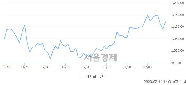 오후 2:30 현재 코스닥은 40:60으로 매수우위, 매도강세 업종은 기타 제조업(0.43%↑)