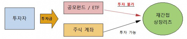 현행 자본시장법상 재간접리츠 투자 규제