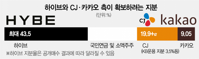[단독] 카카오, SM엔터 인수전에 'CJ 우군' 확보할까