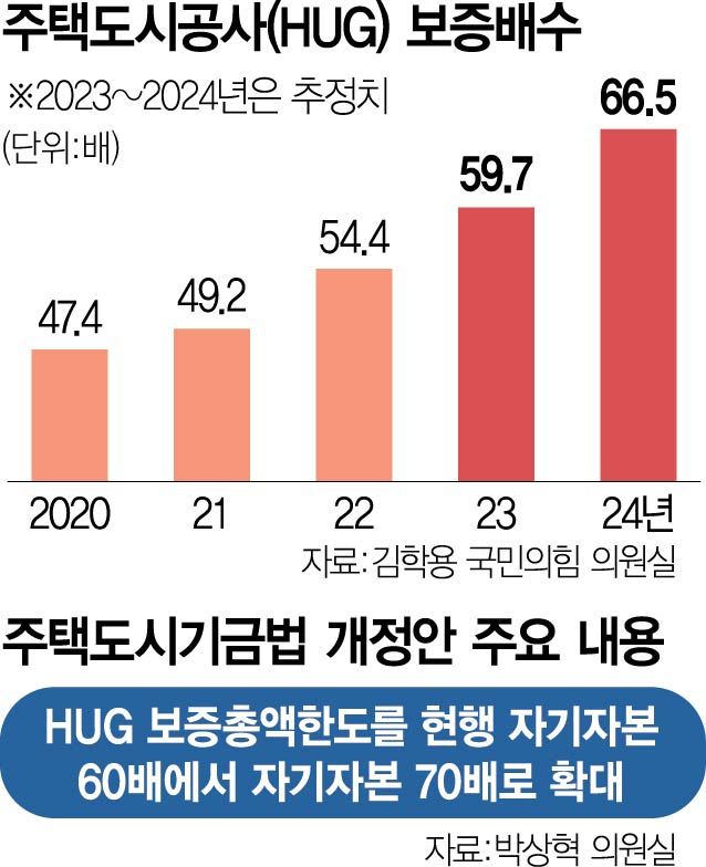 1515A23 주택도시공사(HUG) 보증배수