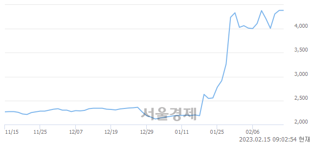 <유>KTcs, 매수잔량 341% 급증