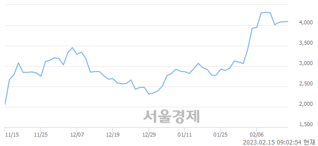 <코>모아데이타, 매수잔량 319% 급증