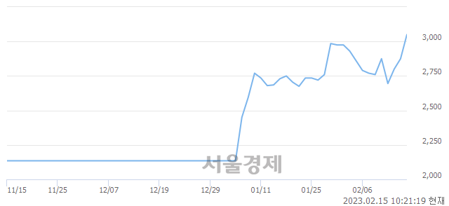 <코>IBKS제18호스팩, 매도잔량 968% 급증