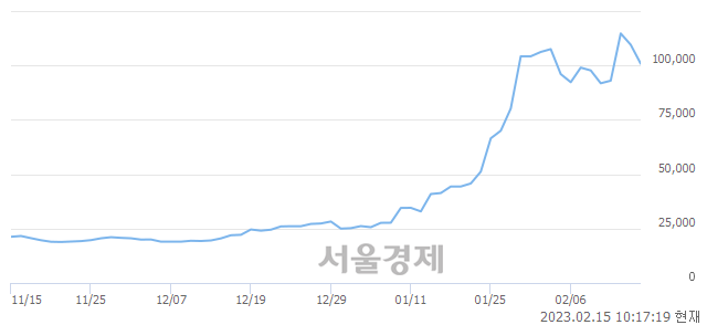 <코>코난테크놀로지, 매도잔량 447% 급증