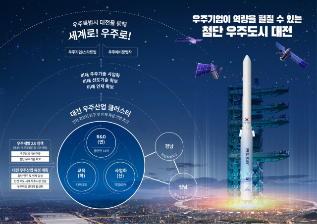 대전시는 올해 20억원을 투입해 ‘우주산업 혁신기반 조성사업’을 추진한다. 사진제공=대전시