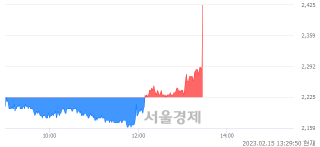 <코>국일제지, 현재가 5.91% 급등