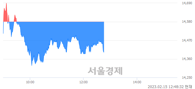 <코>NHN한국사이버결제, 매수잔량 419% 급증