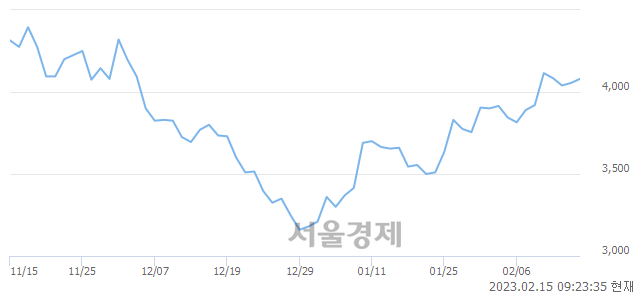 <코>지아이텍, 3.08% 오르며 체결강도 강세 지속(101%)