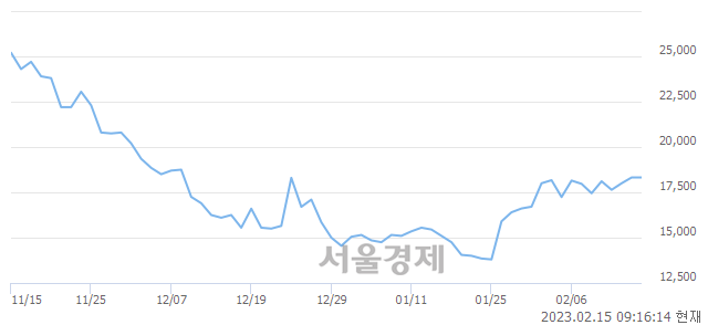 <코>미래나노텍, 3.98% 오르며 체결강도 강세 지속(143%)