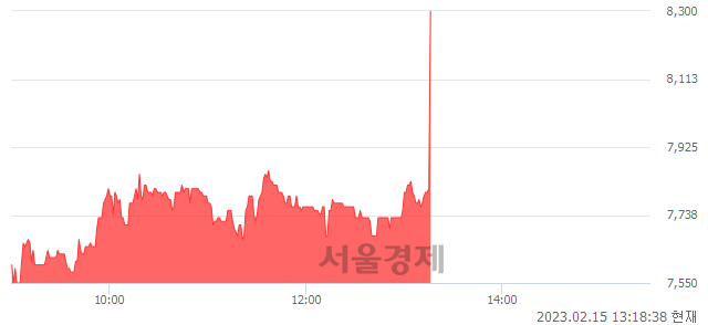 <코>삼진, 현재가 6.02% 급등