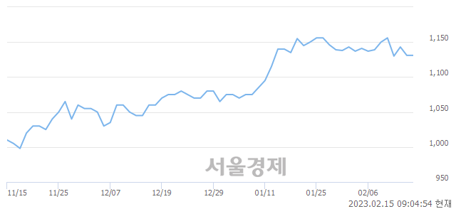 <코>체리부로, 매도잔량 1645% 급증