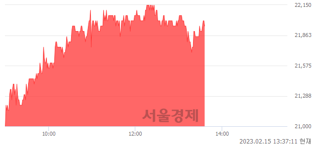 <유>쏘카, 4.52% 오르며 체결강도 강세 지속(176%)