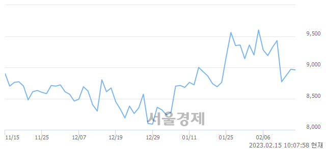 <유>한온시스템, 매수잔량 321% 급증