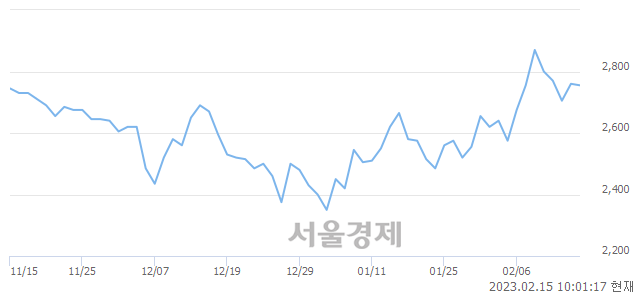 <코>티사이언티픽, 4.35% 오르며 체결강도 강세 지속(153%)