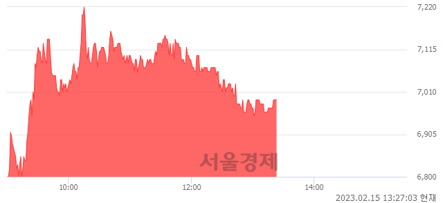 <코>아이씨에이치, 4.48% 오르며 체결강도 강세 지속(129%)