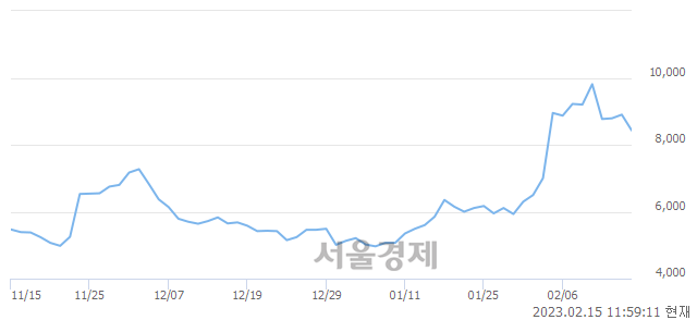 <코>엔피, 매도잔량 639% 급증