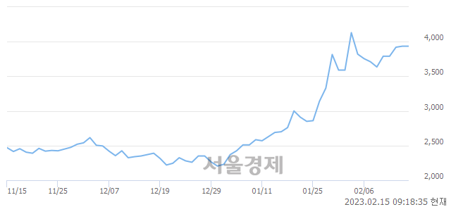 <코>윈텍, 상한가 진입.. +29.86% ↑