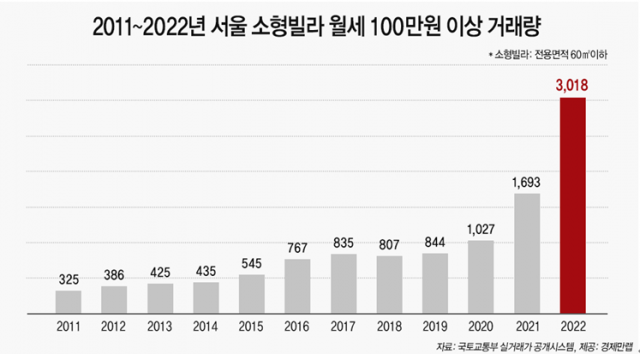 2011~2022년 서울 소형빌라 월세 100만 원 이상 거래량. 경제만랩