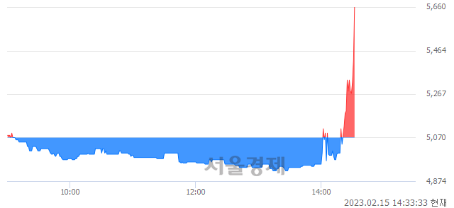 <코>퀀타매트릭스, 11.64% 오르며 체결강도 강세로 반전(136%)