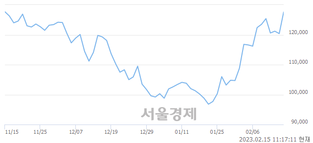 <코>성일하이텍, 5.07% 오르며 체결강도 강세 지속(170%)