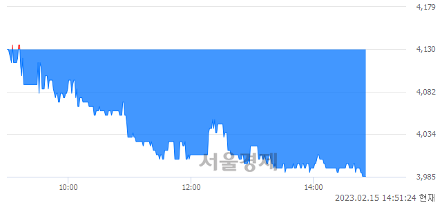 <코>미코바이오메드, 장중 신저가 기록.. 4,055→3,985(▼70)