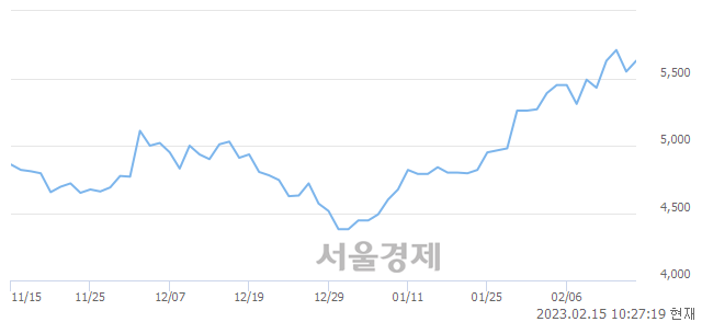 <코>스톤브릿지벤처스, 3.78% 오르며 체결강도 강세 지속(214%)