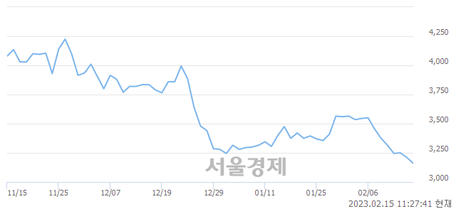 <코>디에이테크놀로지, 장중 신저가 기록.. 3,185→3,150(▼35)