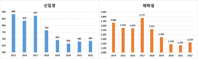 국내 17개 원자력전공 대학 입학생(왼쪽)과 재학생 수. 사진 제공=과기정통부
