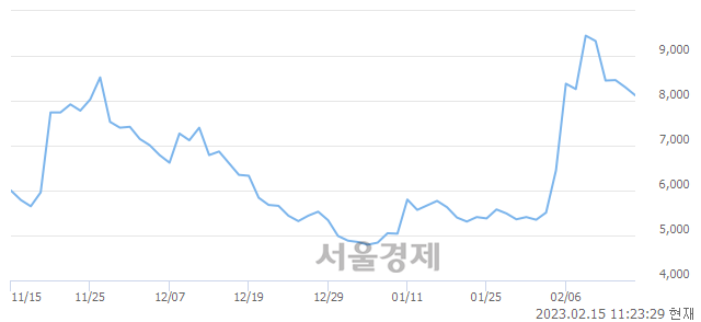 <코>하인크코리아, 매수잔량 528% 급증