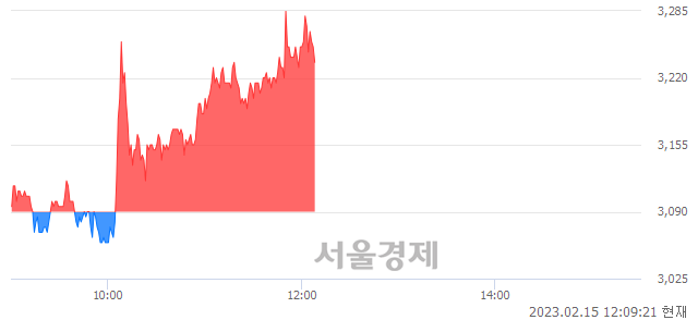 <코>실리콘투, 4.85% 오르며 체결강도 강세 지속(115%)