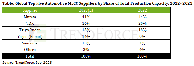 삼성전기, IT 불황 속 ‘전장용 MLCC’ 생산 능력 키운다