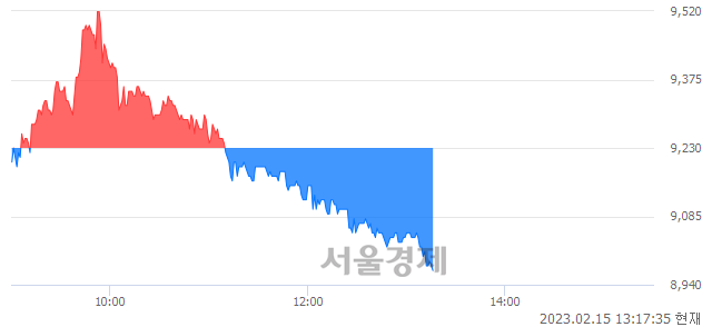 <코>강원에너지, 매도잔량 510% 급증