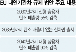 내연기관車 막는 유럽…'친환경 강자' 현대차엔 기회