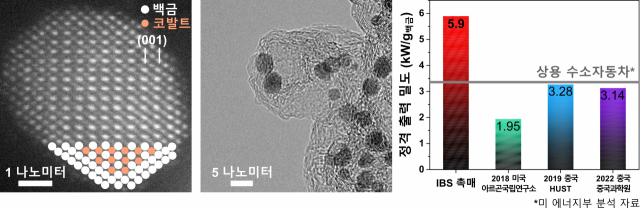 IBS 연구진이 개발한 백금-코발트 나노촉매의 현미경 이미지 및 연료전지 발전 성능. 사진제공=IBS