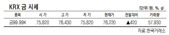 KRX금, 전일대비 0.55% 상승한 1g당 7만6220원 (2월 17일)[데이터로 보는 증시]